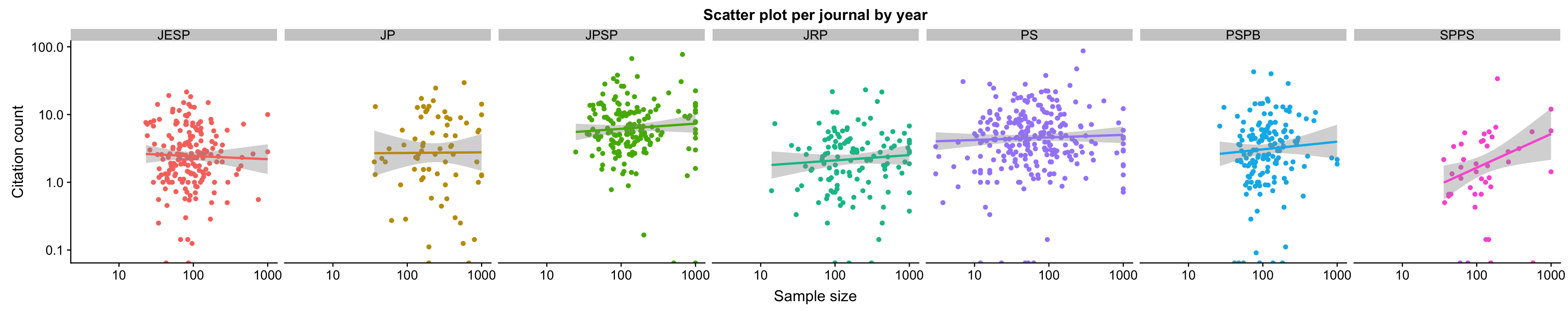 Because there is no sample size trend, citations over years published is not related to sample size any differently than simple citation count.