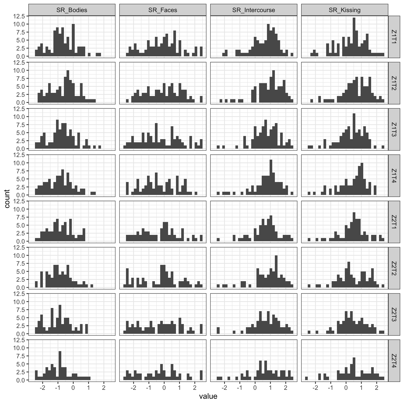 Distributions of the outcome visual analogue scale ratings over time. (Z=cycle, T=time point)