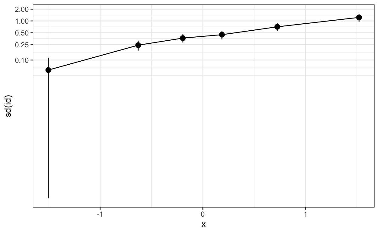 Regressing x on the estimated sd(y) for the quantiles in my two-part model recovers the true between-subject effect even in the censored model.