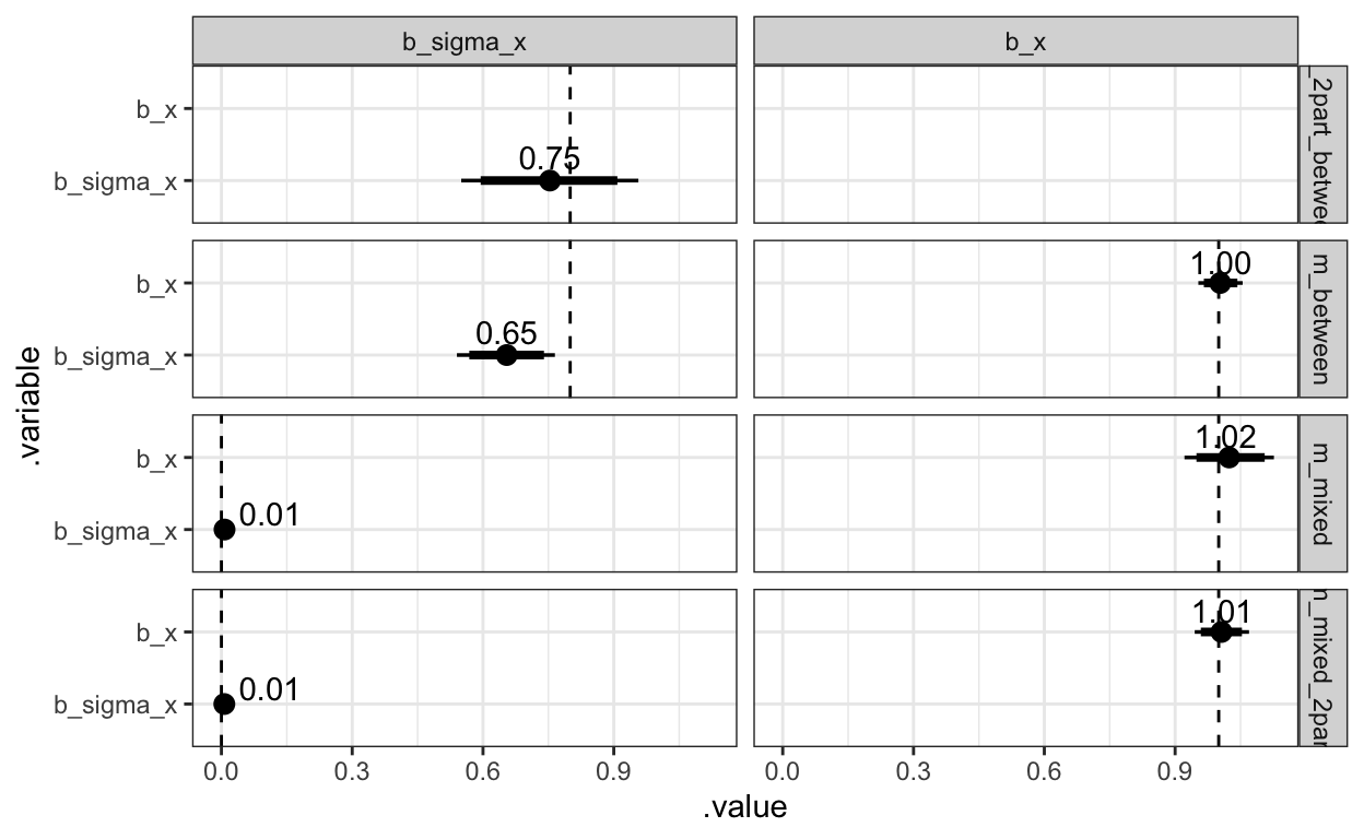 A between-subject effect on the log(sd) of .8 reduces to .65 because of sampling variance in aggregated means.
