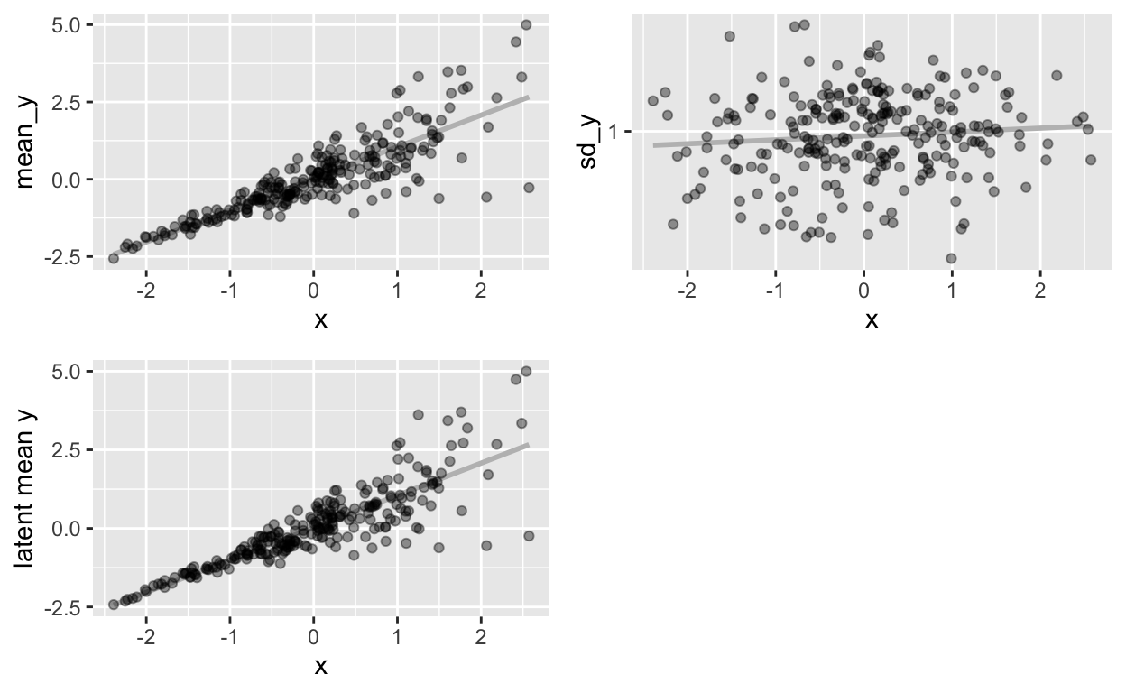 Compare the scatter of y around the regression line at the top left and the bottom left to see how sampling error creates a slight bias when estimating the effect on sd(y) on the between-subject level. From the second simulation below.