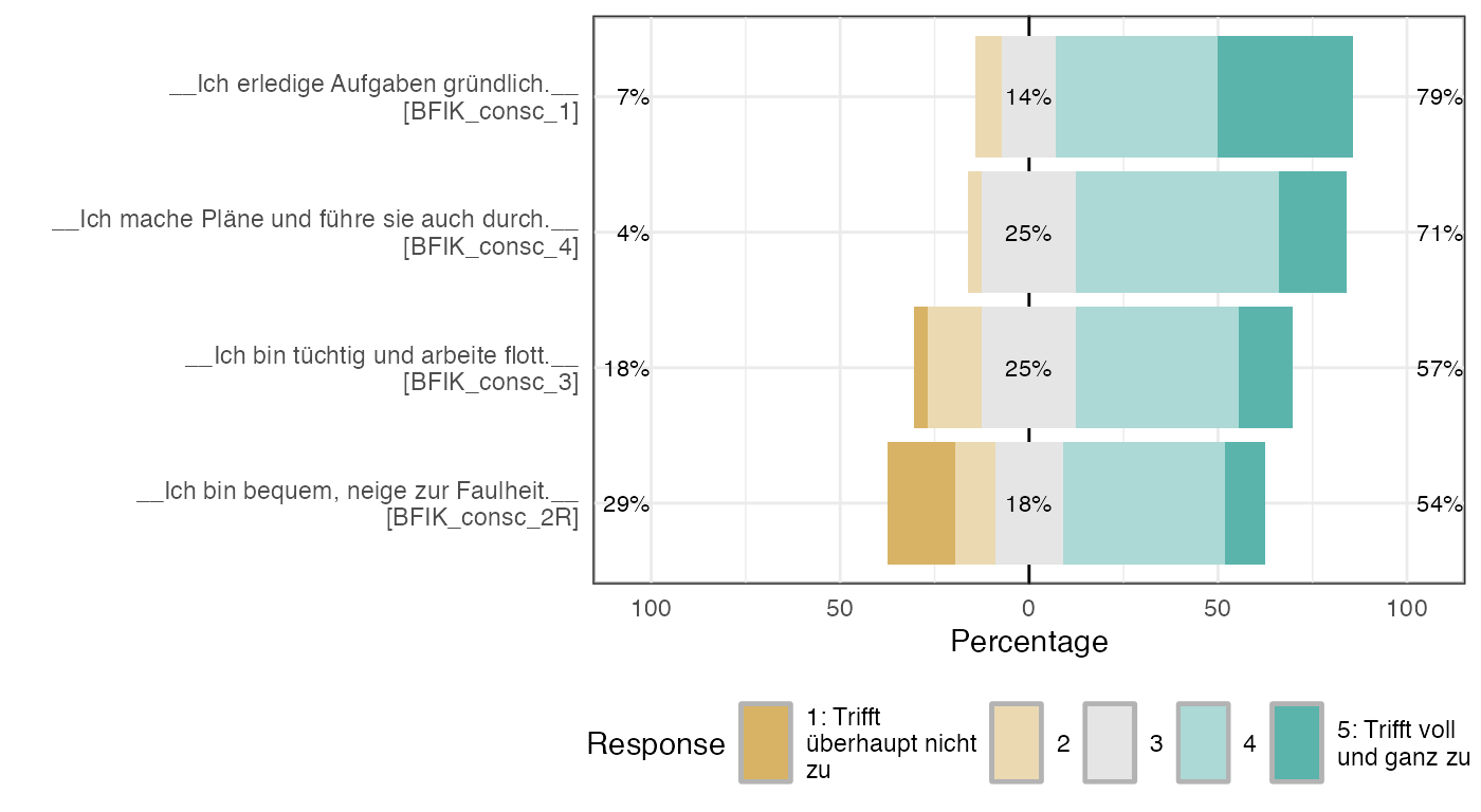 Likert plot of scale BFIK_consc items