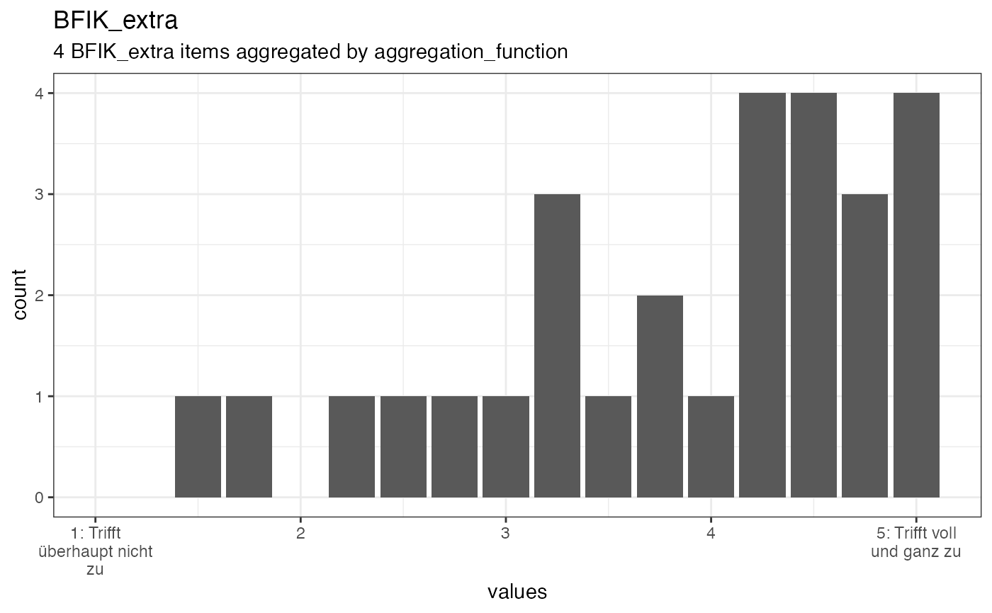 Distribution of scale BFIK_extra