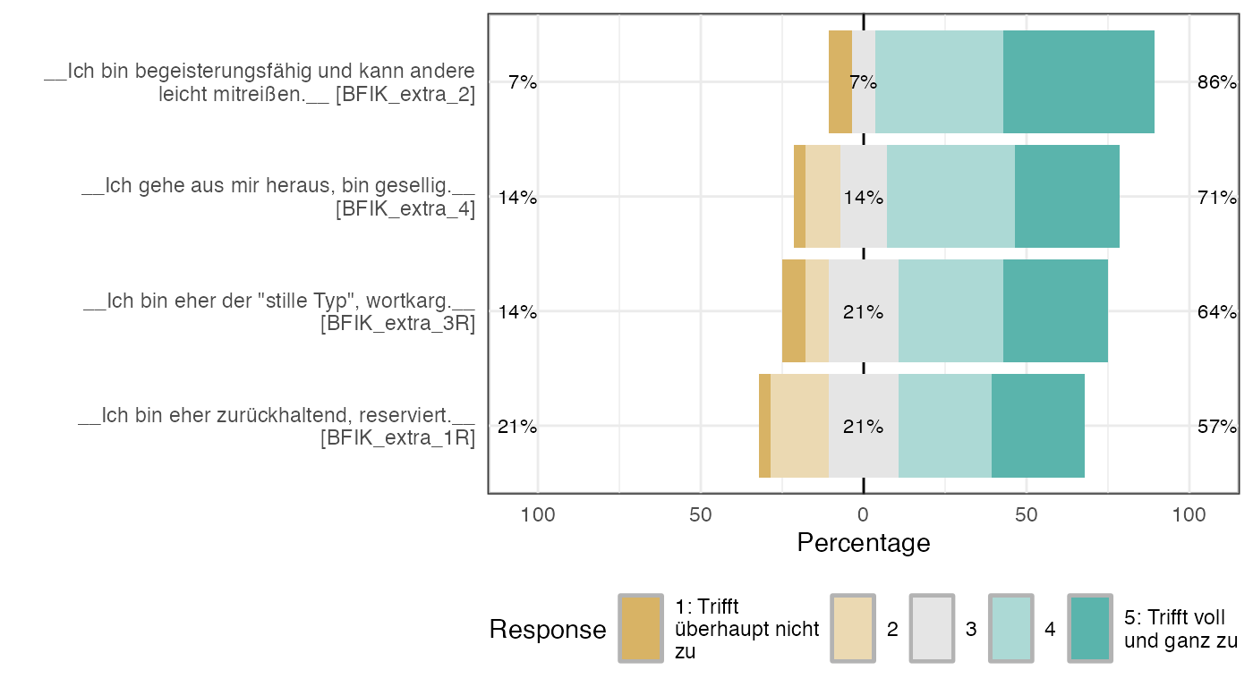 Likert plot of scale BFIK_extra items