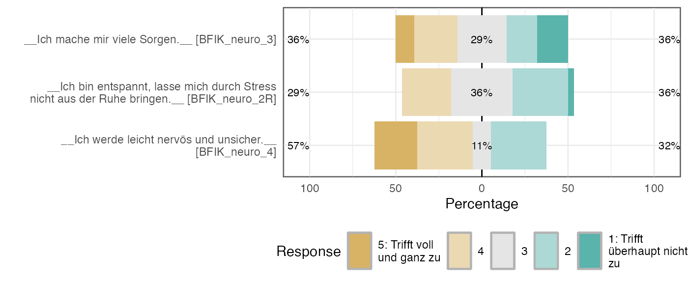 Likert plot of scale BFIK_neuro items