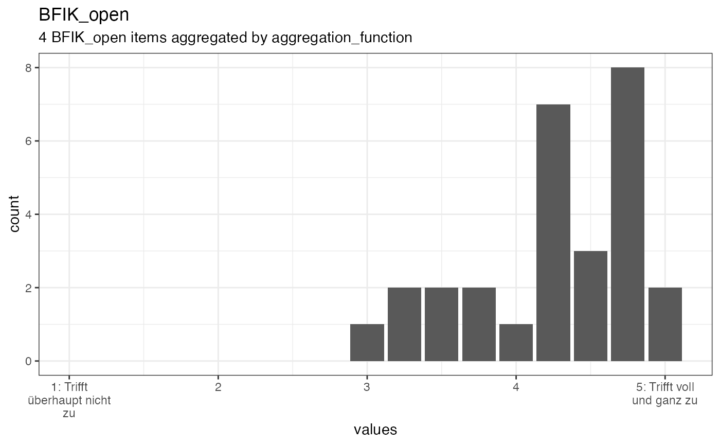 Distribution of scale BFIK_open