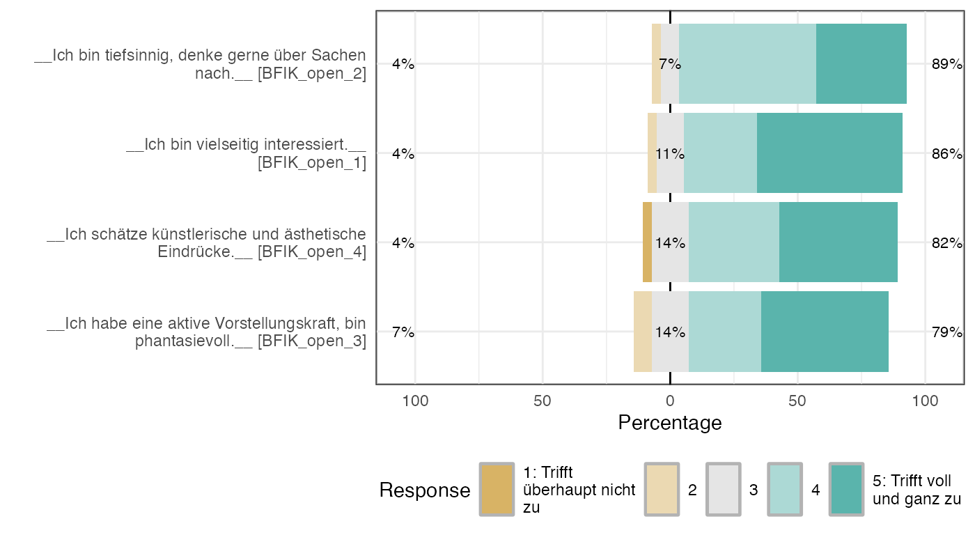 Likert plot of scale BFIK_open items