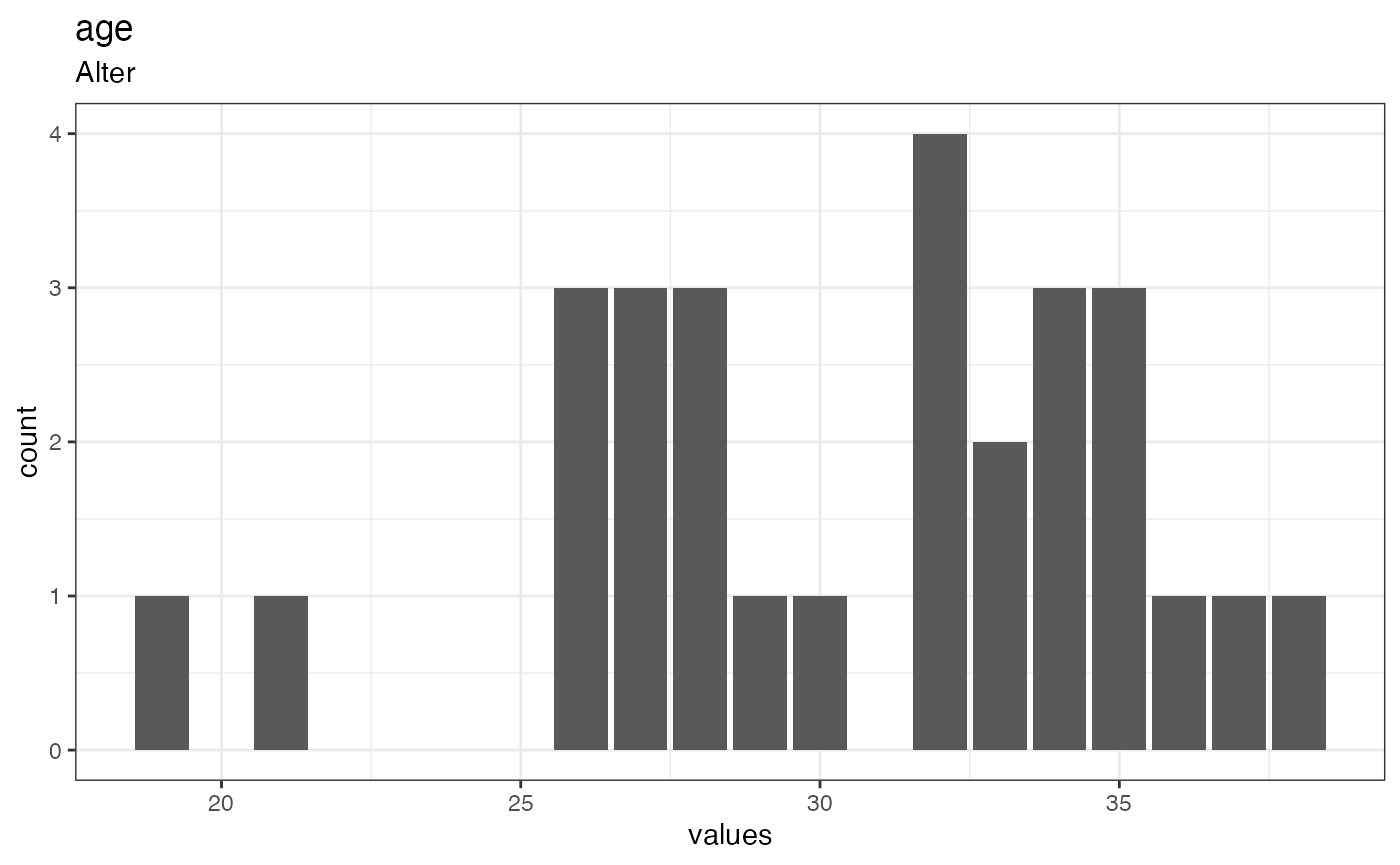 Distribution of values for age