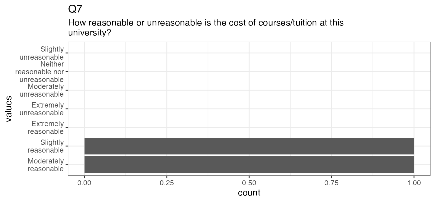 Distribution of values for Q7