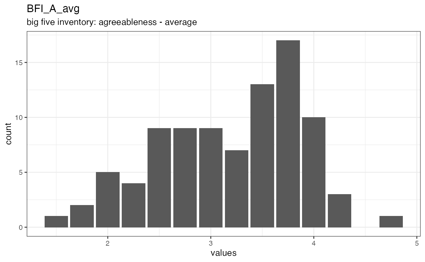 Distribution of values for BFI_A_avg