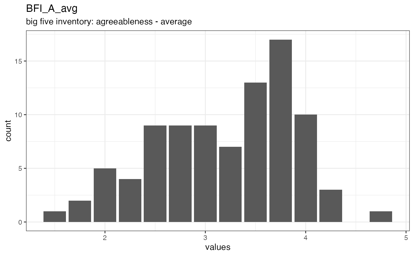 Distribution of values for BFI_A_avg