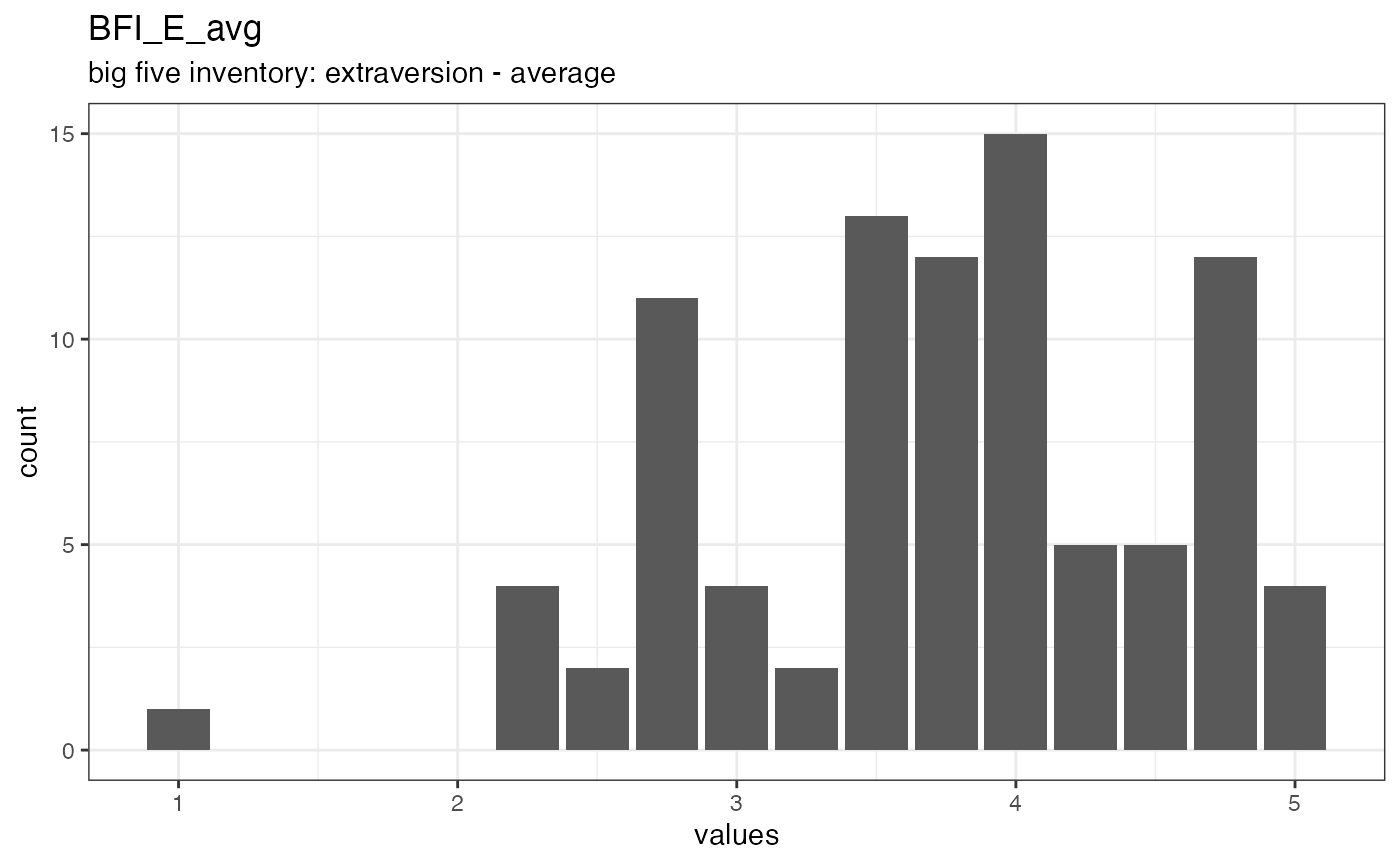 Distribution of values for BFI_E_avg