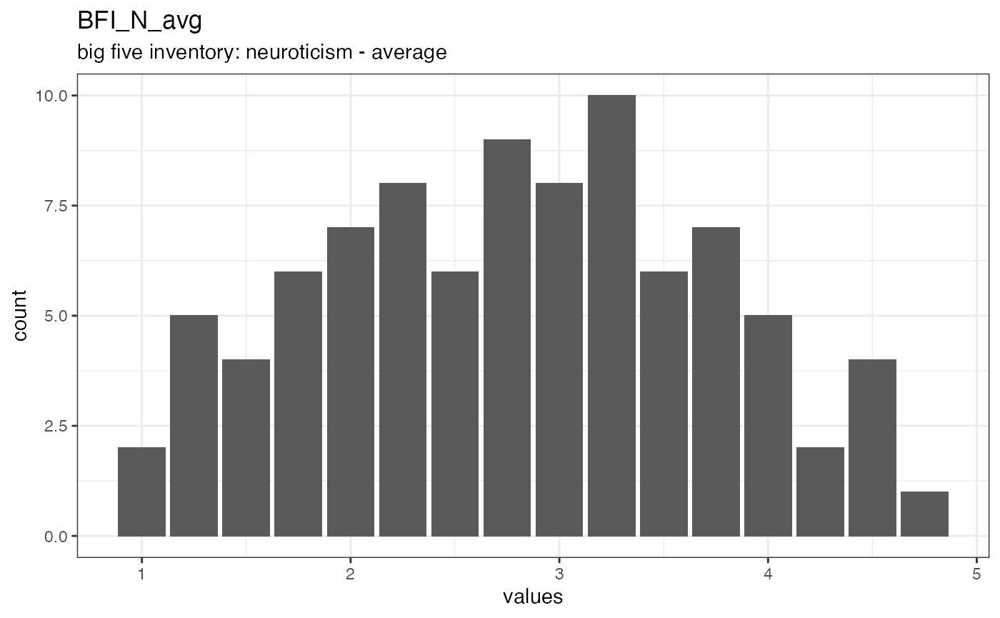 Distribution of values for BFI_N_avg