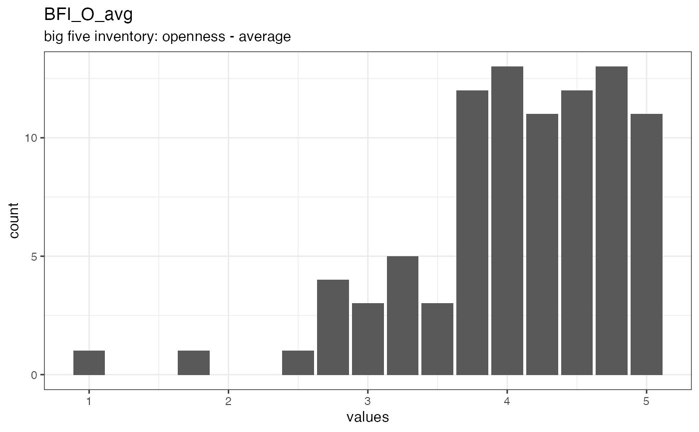 Distribution of values for BFI_O_avg