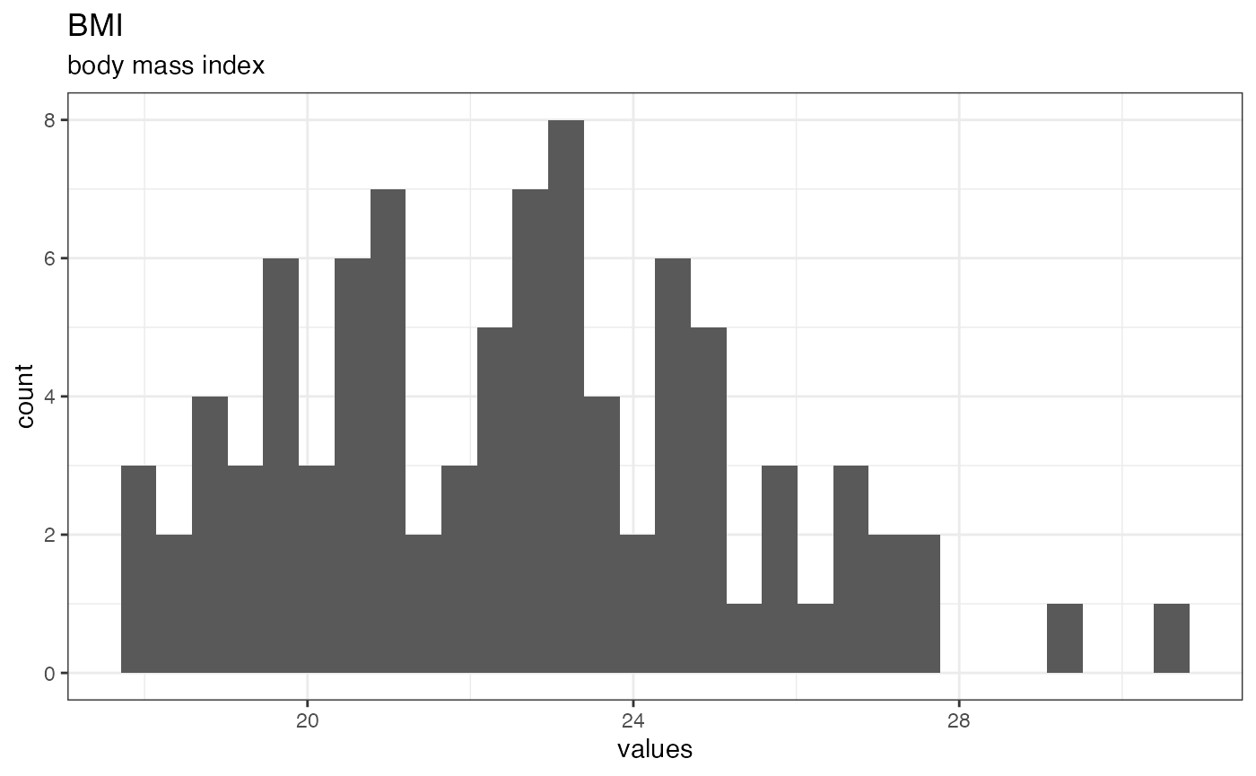 Distribution of values for BMI