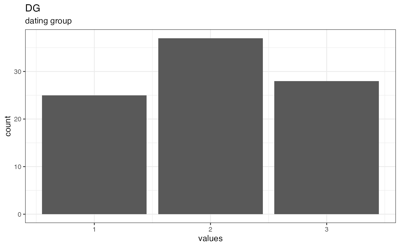 Distribution of values for DG