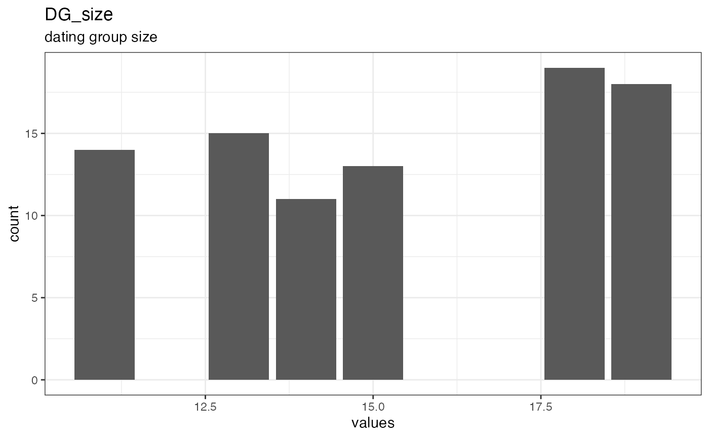 Distribution of values for DG_size