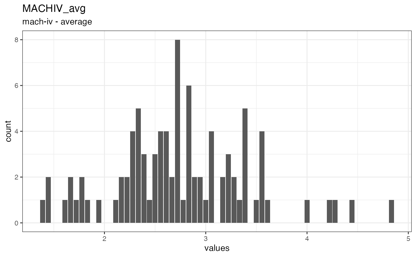 Distribution of values for MACHIV_avg