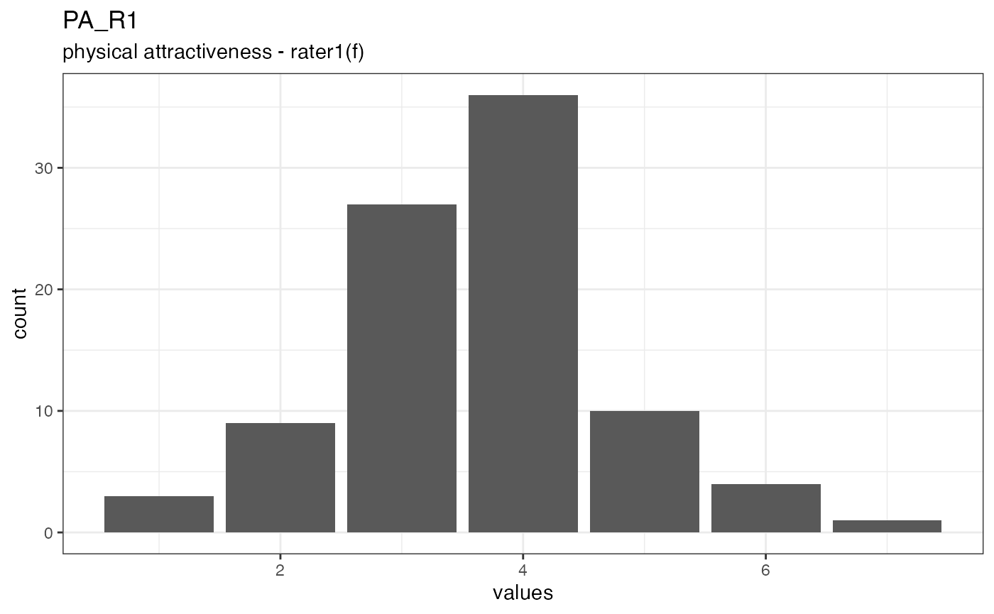 Distribution of values for PA_R1