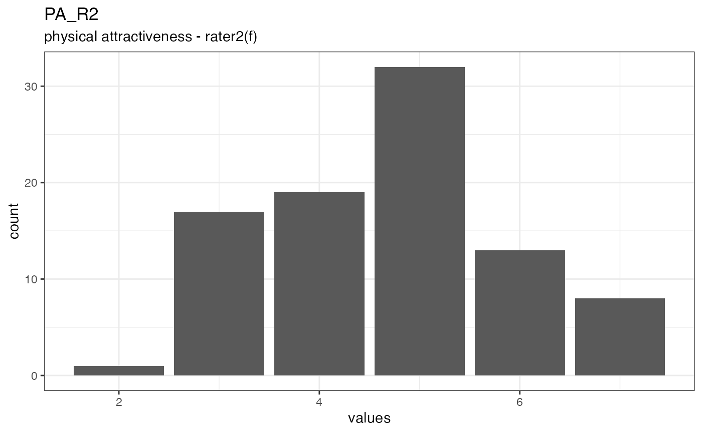 Distribution of values for PA_R2