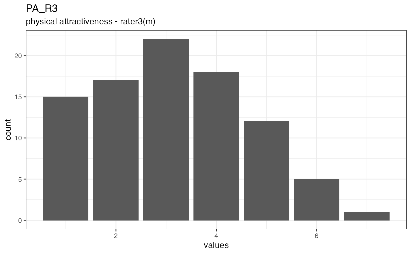 Distribution of values for PA_R3