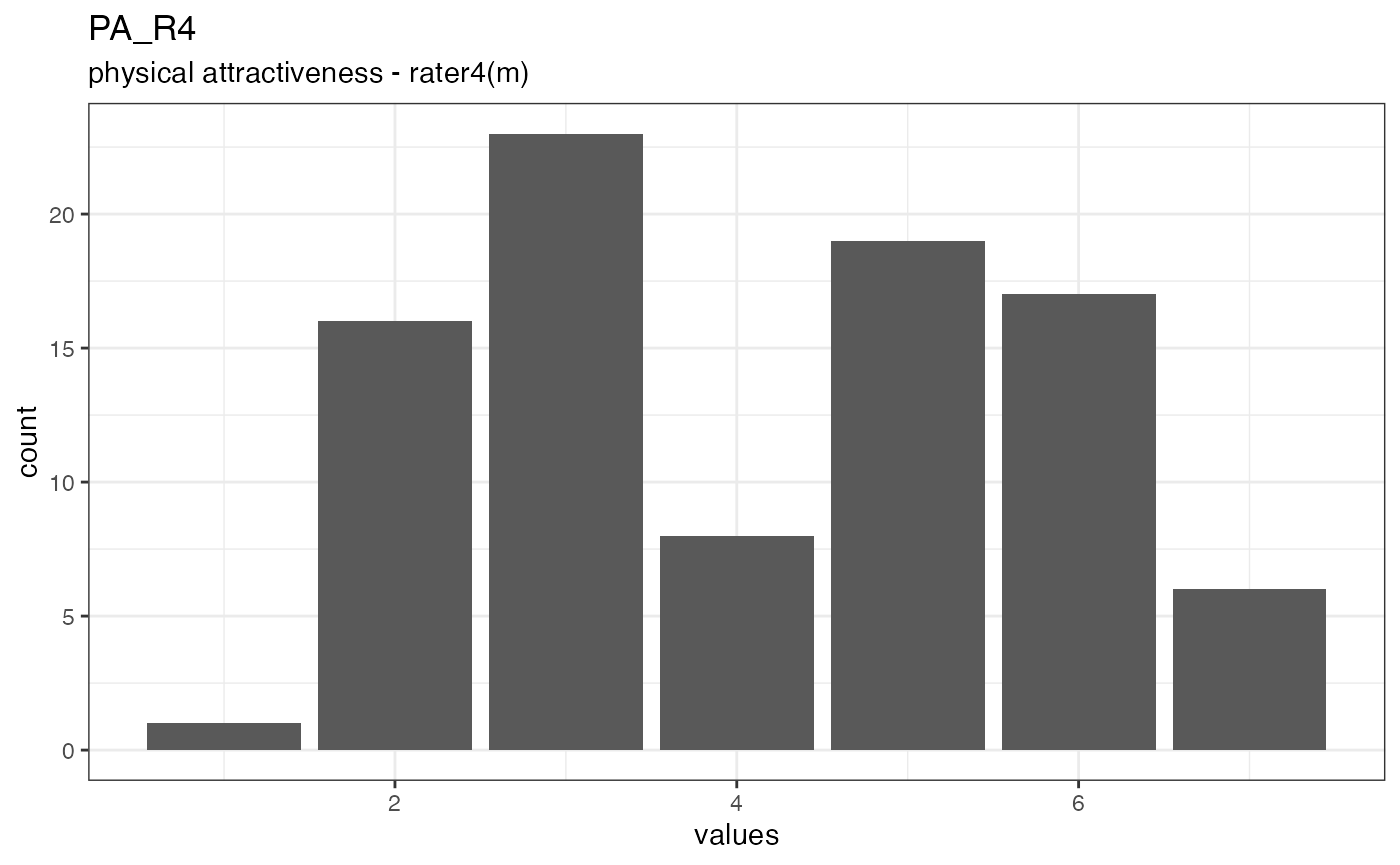 Distribution of values for PA_R4