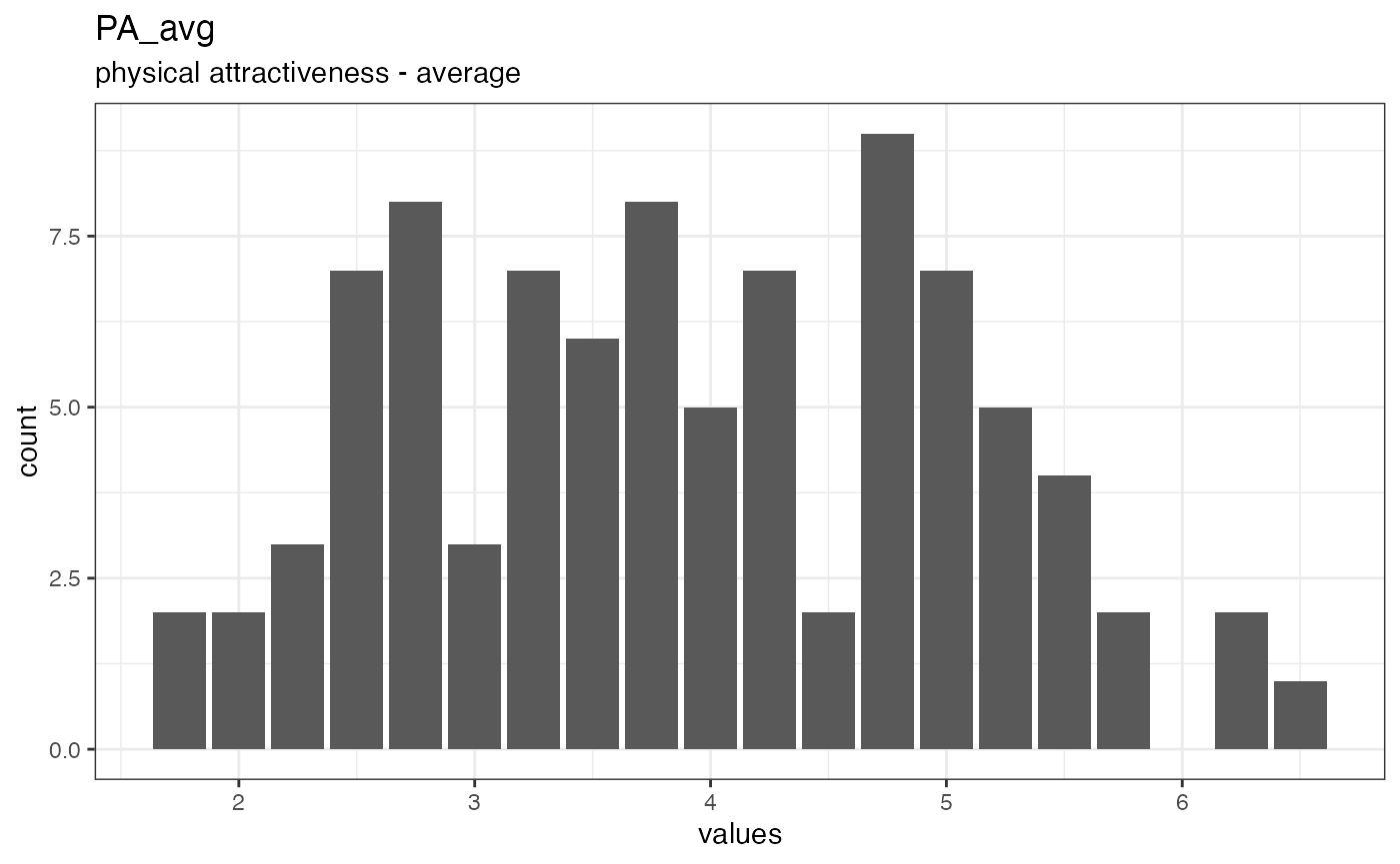 Distribution of values for PA_avg