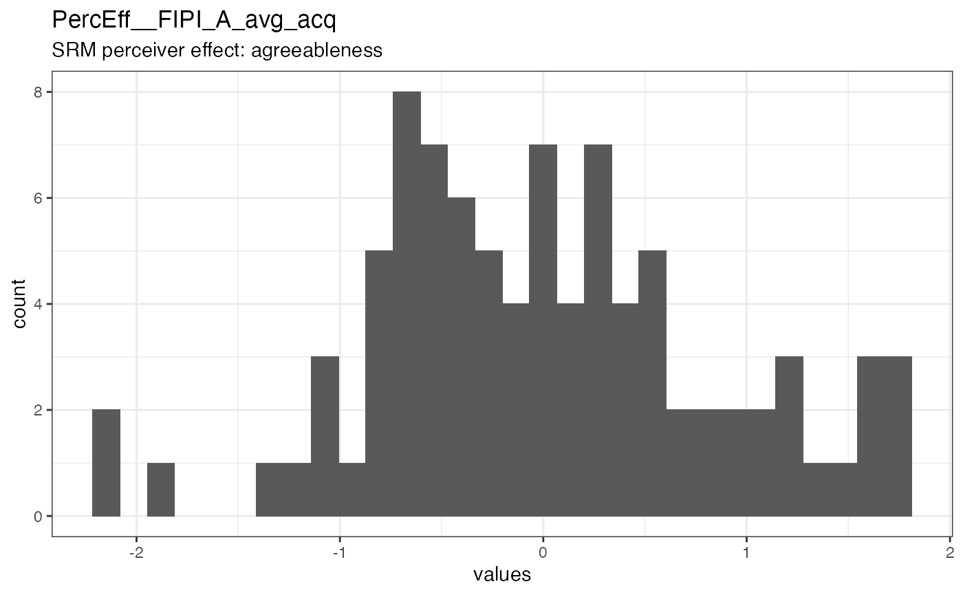 Distribution of values for PercEff__FIPI_A_avg_acq