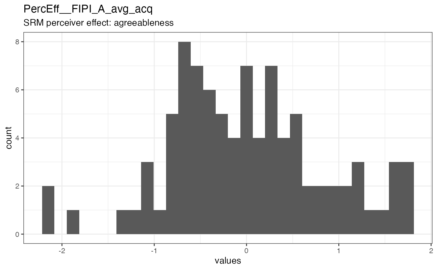 Distribution of values for PercEff__FIPI_A_avg_acq