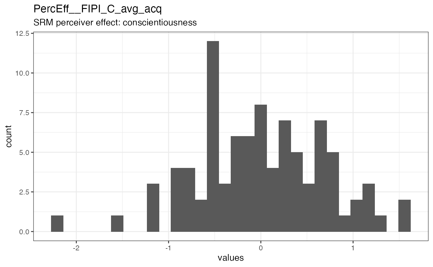 Distribution of values for PercEff__FIPI_C_avg_acq