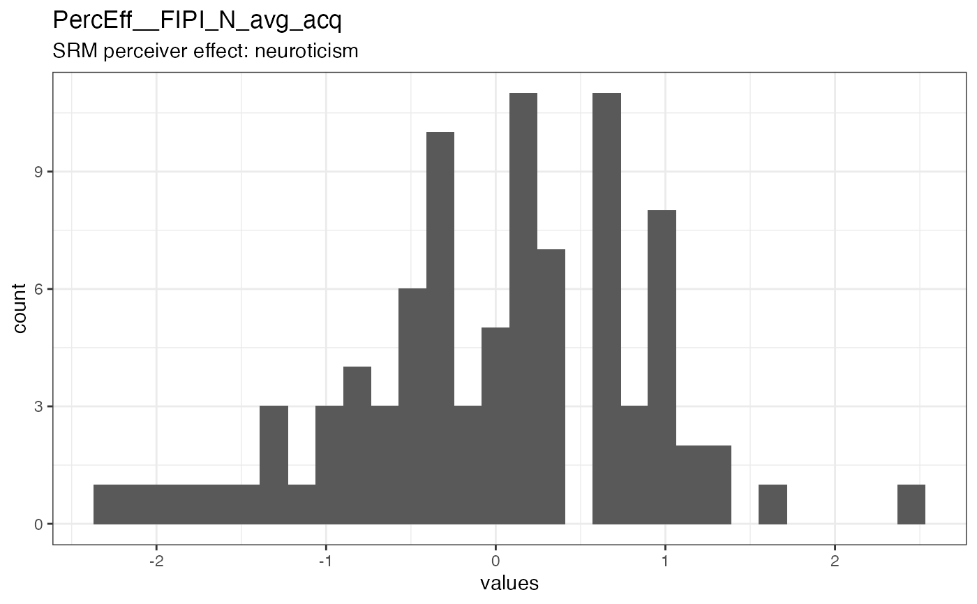 Distribution of values for PercEff__FIPI_N_avg_acq