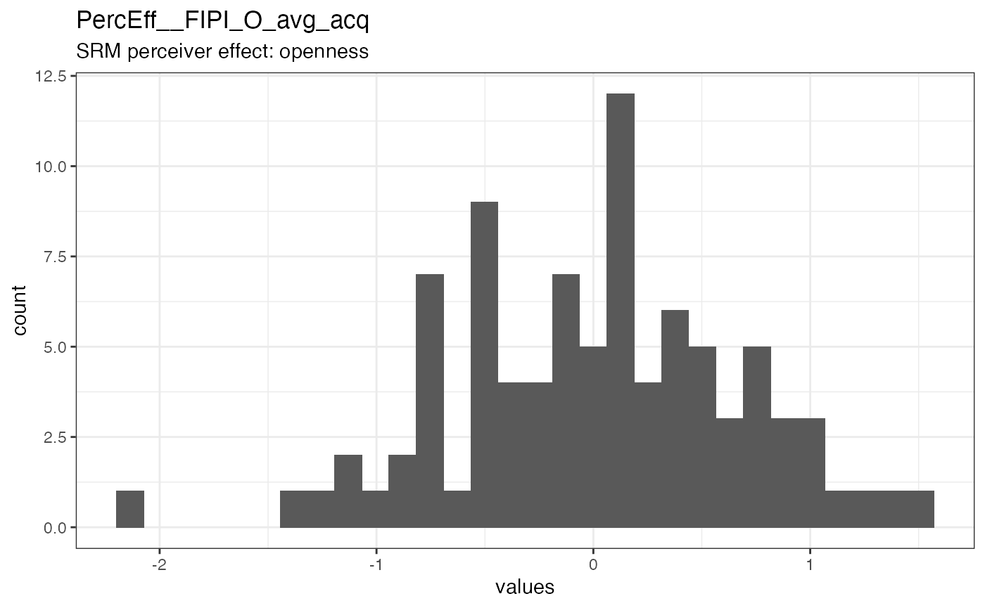Distribution of values for PercEff__FIPI_O_avg_acq