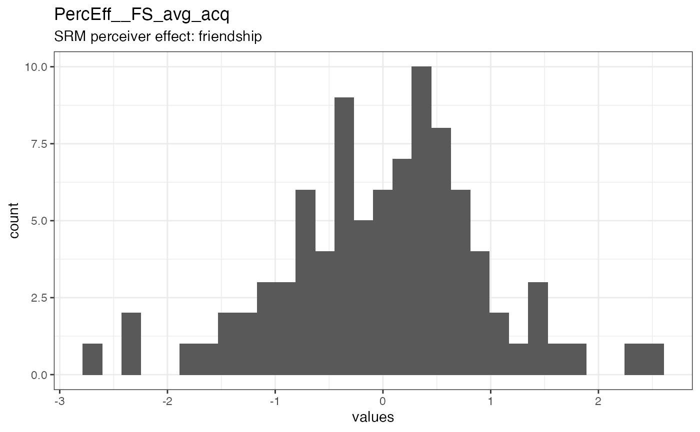 Distribution of values for PercEff__FS_avg_acq