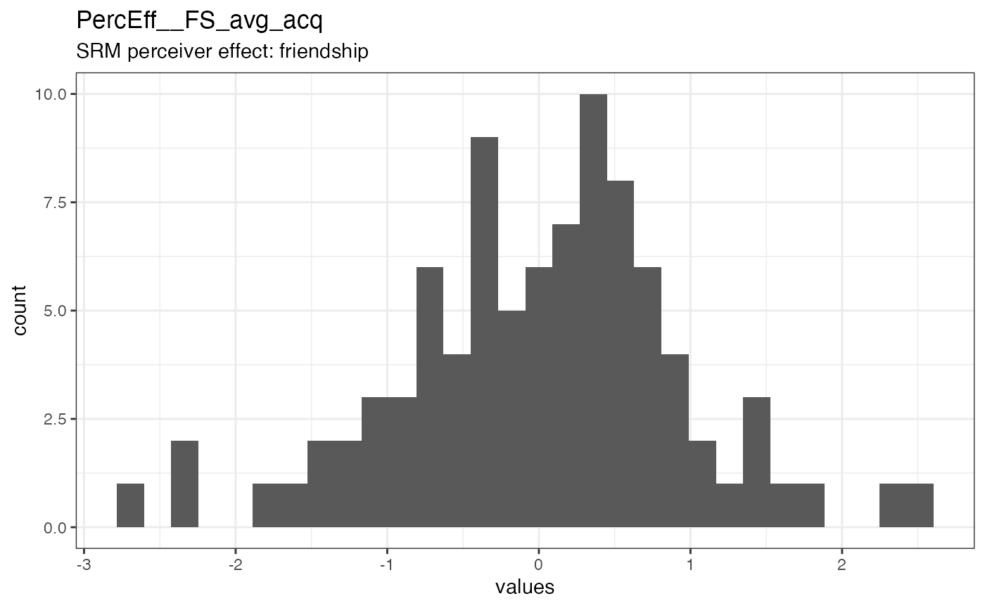 Distribution of values for PercEff__FS_avg_acq