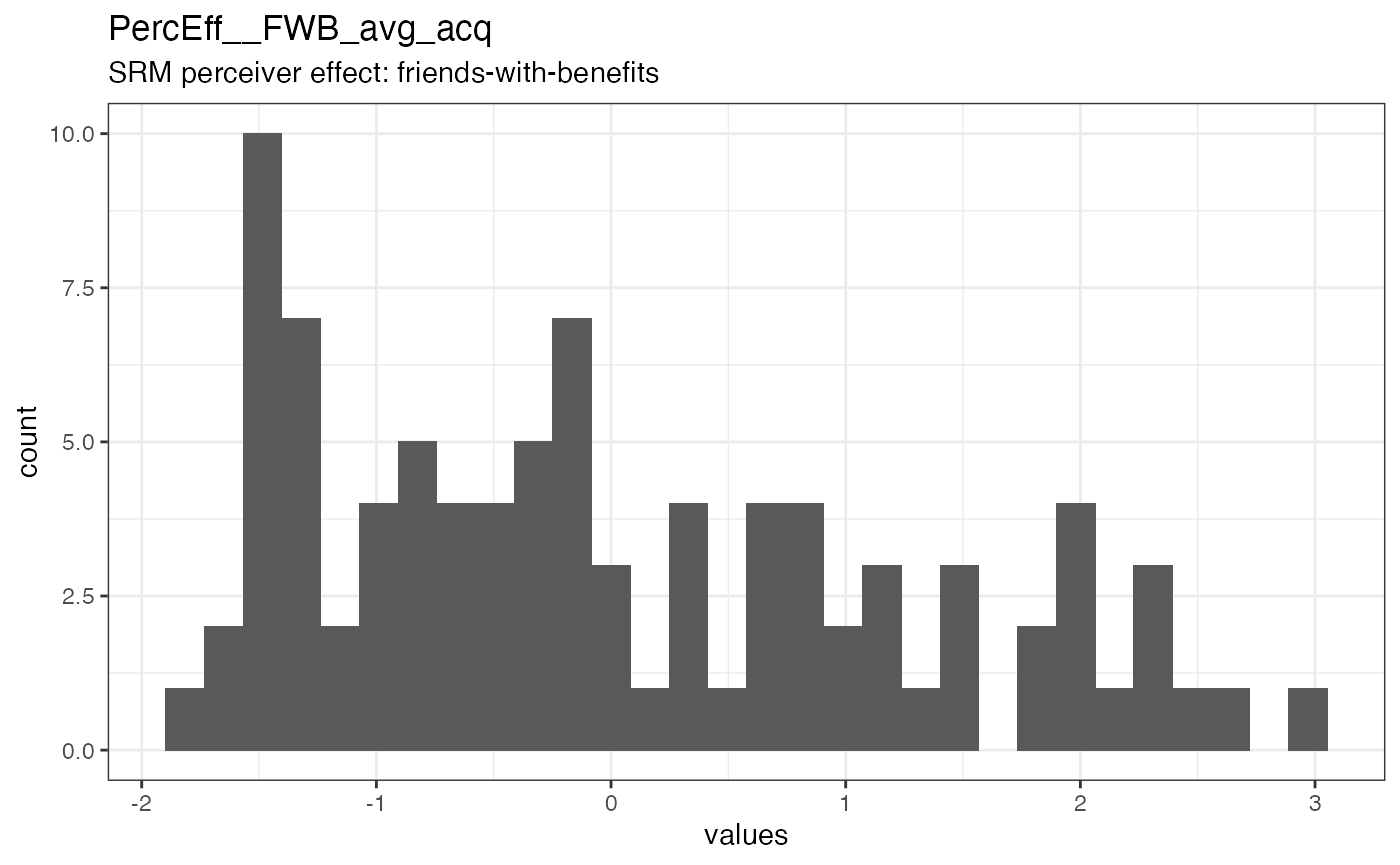 Distribution of values for PercEff__FWB_avg_acq