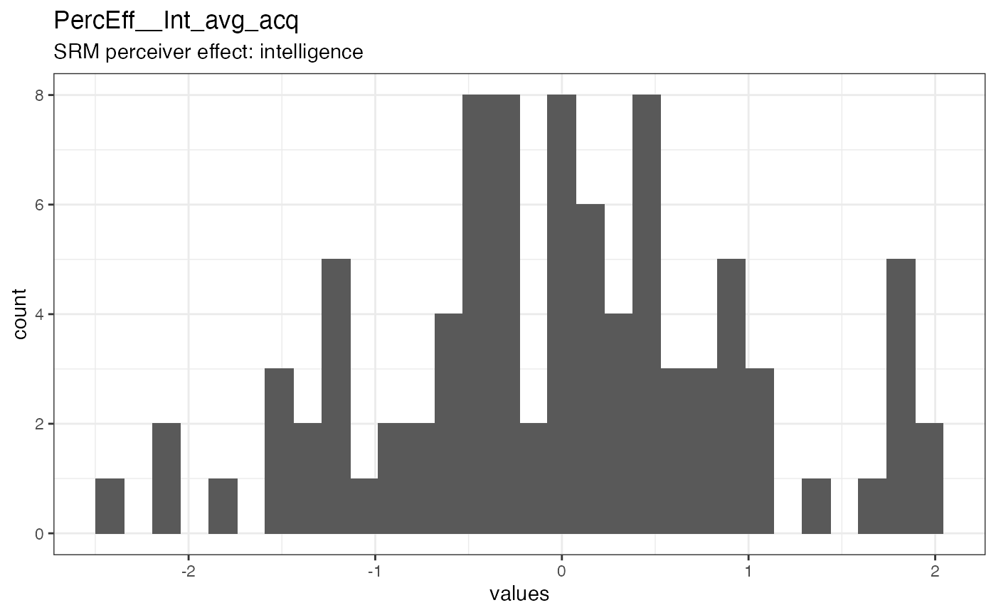 Distribution of values for PercEff__Int_avg_acq