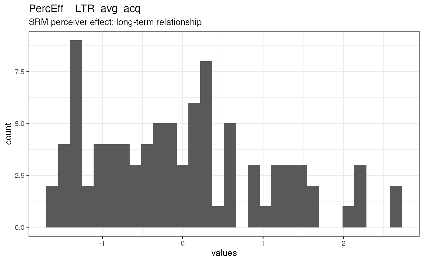 Distribution of values for PercEff__LTR_avg_acq