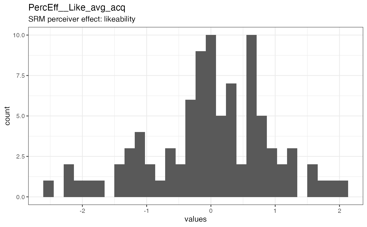 Distribution of values for PercEff__Like_avg_acq