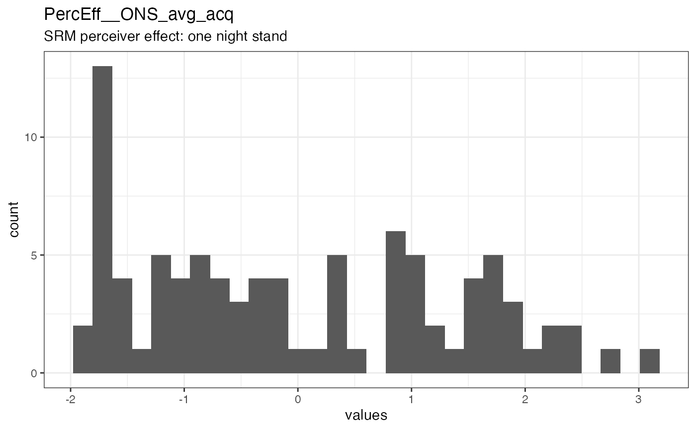 Distribution of values for PercEff__ONS_avg_acq