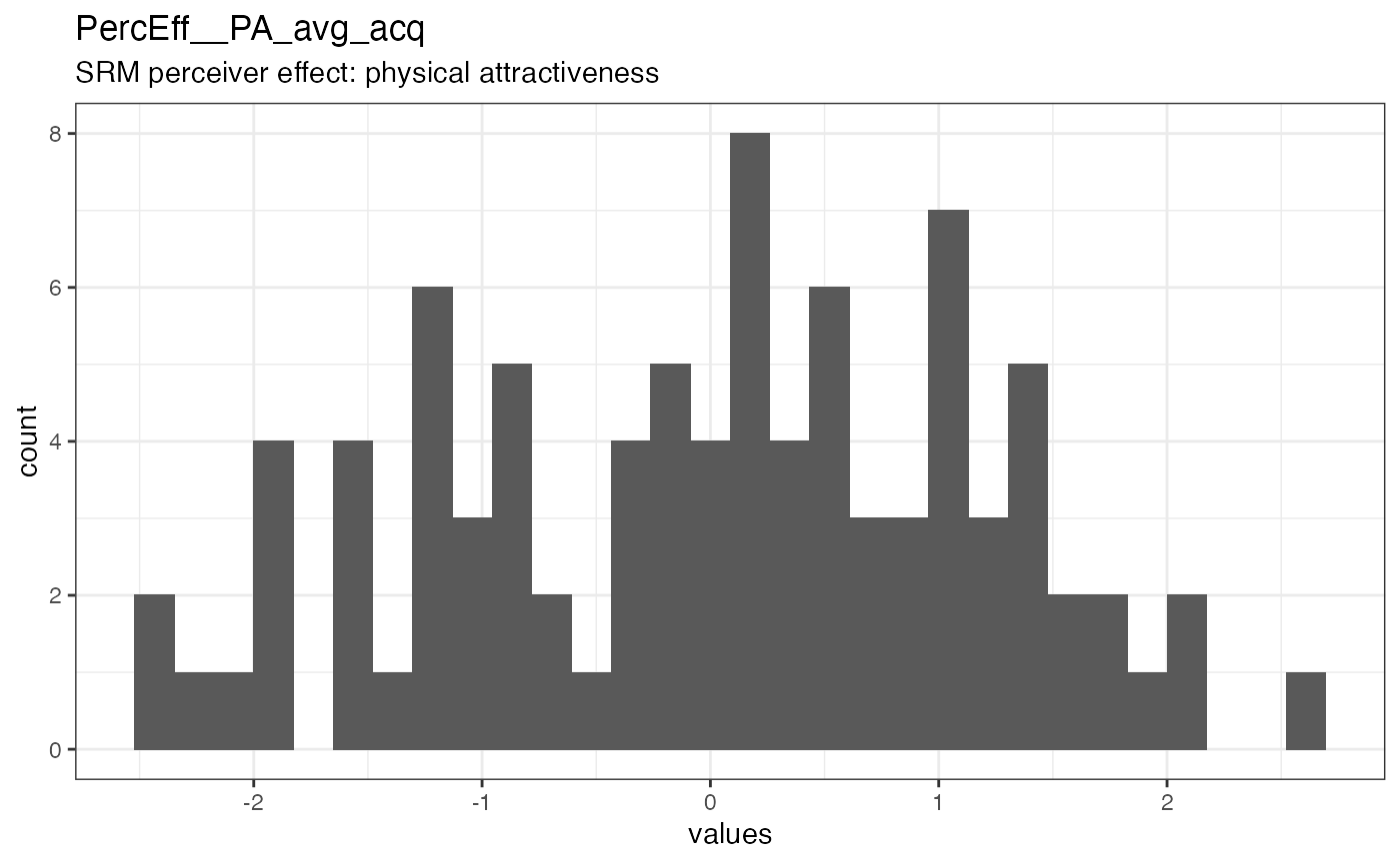 Distribution of values for PercEff__PA_avg_acq