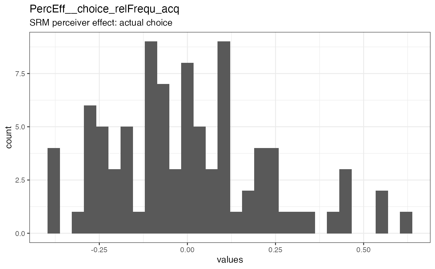 Distribution of values for PercEff__choice_relFrequ_acq