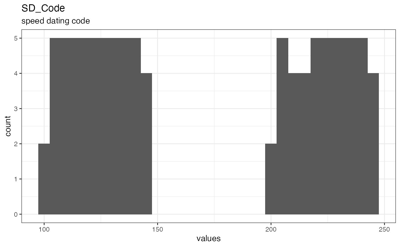Distribution of values for SD_Code