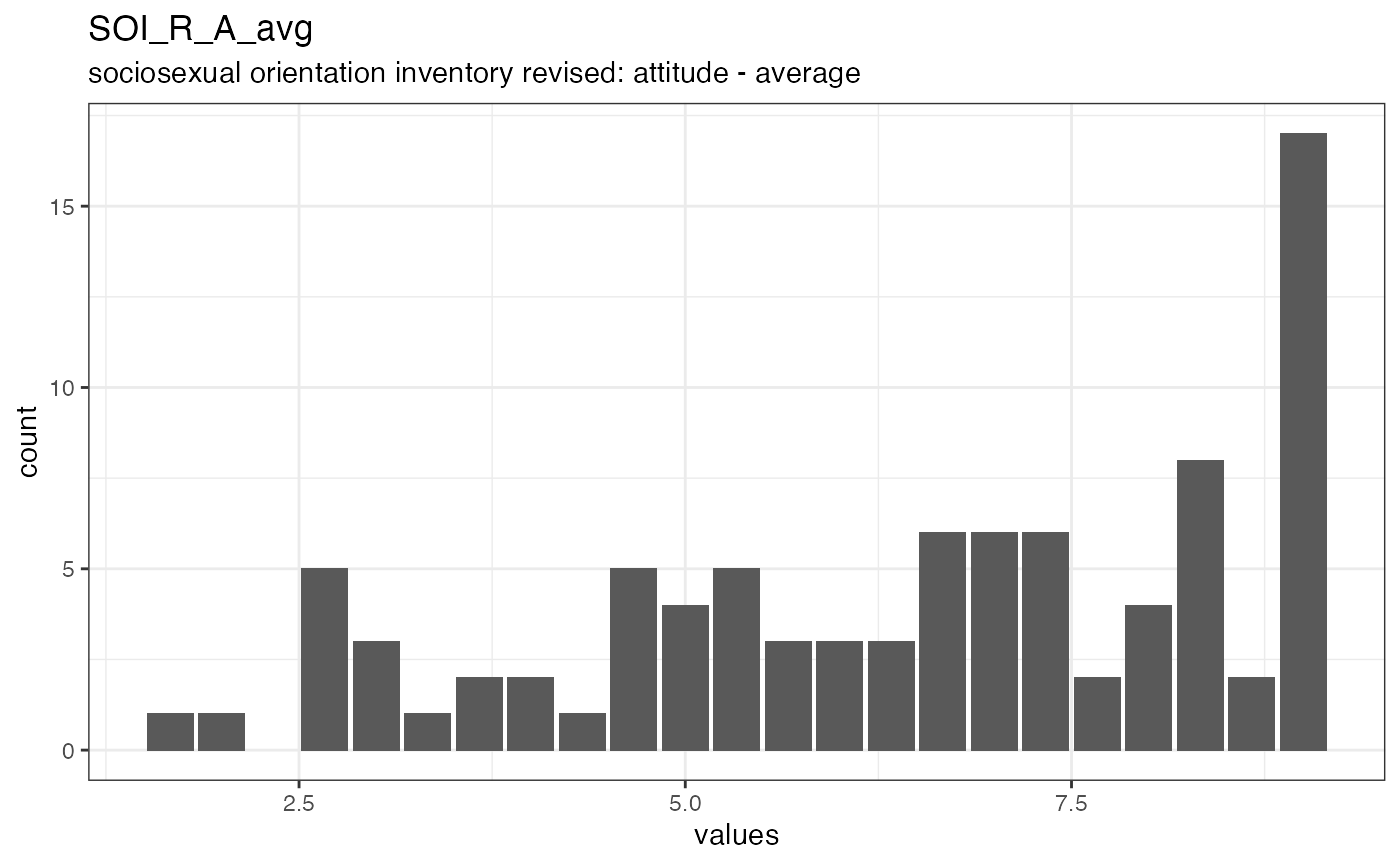 Distribution of values for SOI_R_A_avg