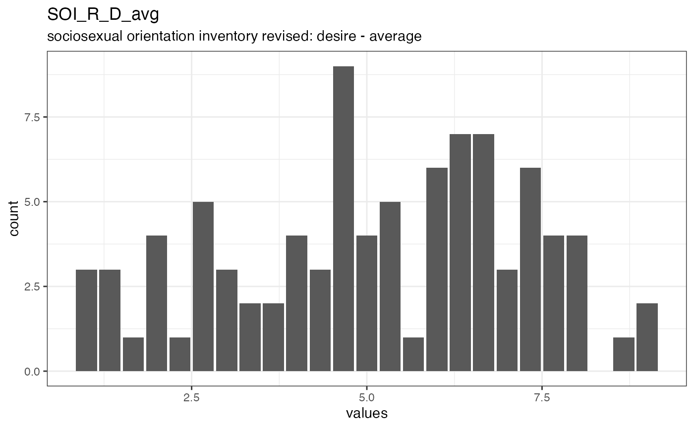 Distribution of values for SOI_R_D_avg