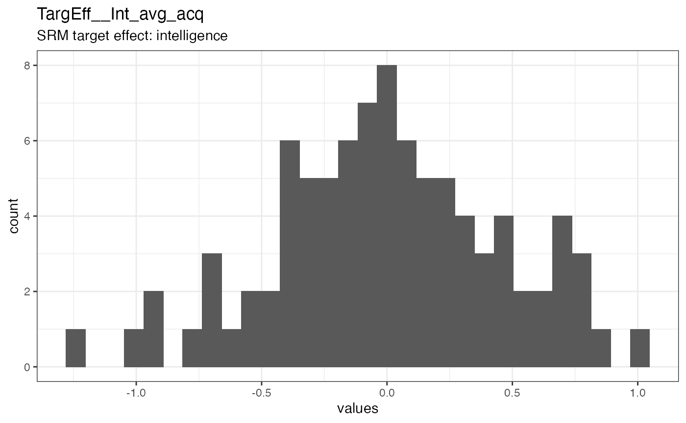 Distribution of values for TargEff__Int_avg_acq