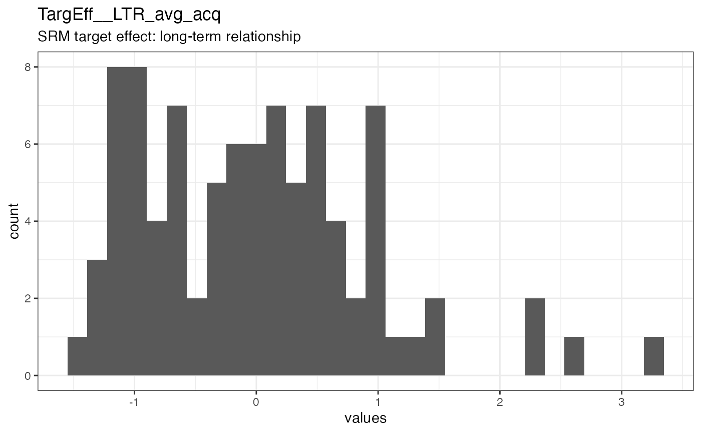 Distribution of values for TargEff__LTR_avg_acq