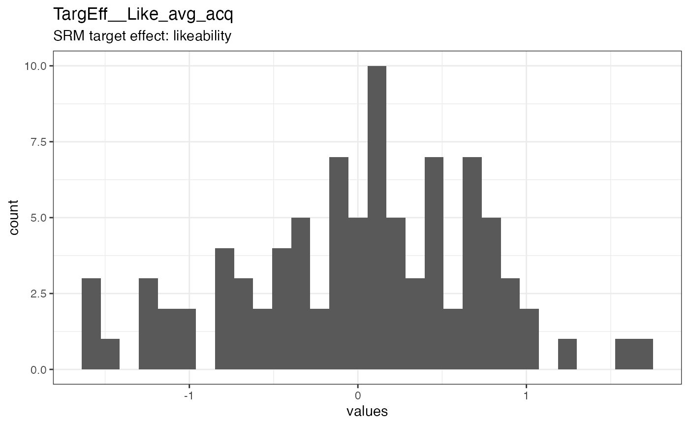 Distribution of values for TargEff__Like_avg_acq