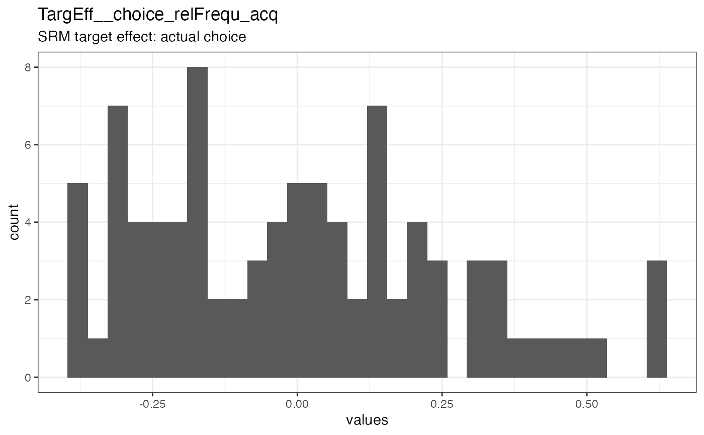 Distribution of values for TargEff__choice_relFrequ_acq