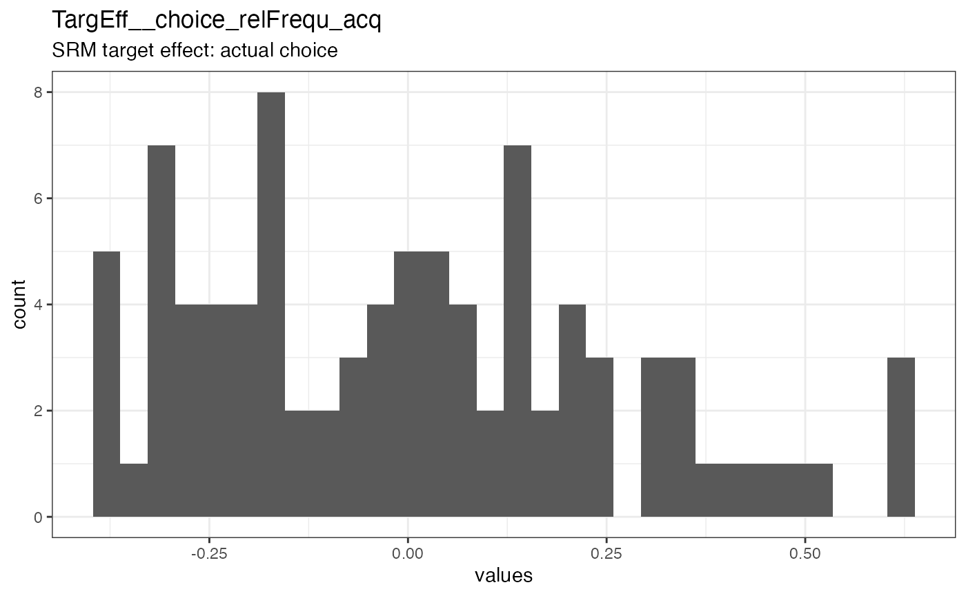 Distribution of values for TargEff__choice_relFrequ_acq