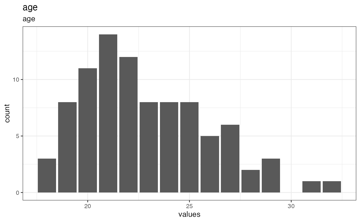 Distribution of values for age